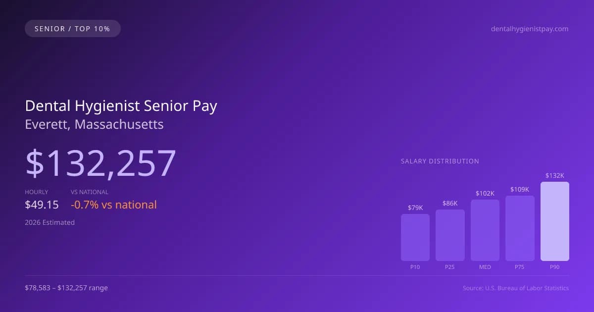 Dental Hygienist Senior Salary in Everett, MA — 2026 est., based on 2025 BLS