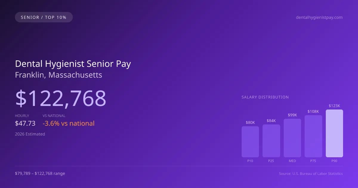 Dental Hygienist Senior Salary in Franklin, MA — 2026 est., based on 2025 BLS