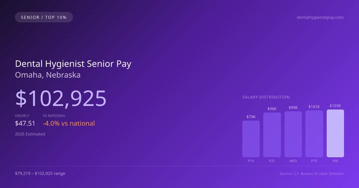 Dental Hygienist Senior Salary in Omaha, NE — 2026 est., based on 2025 BLS