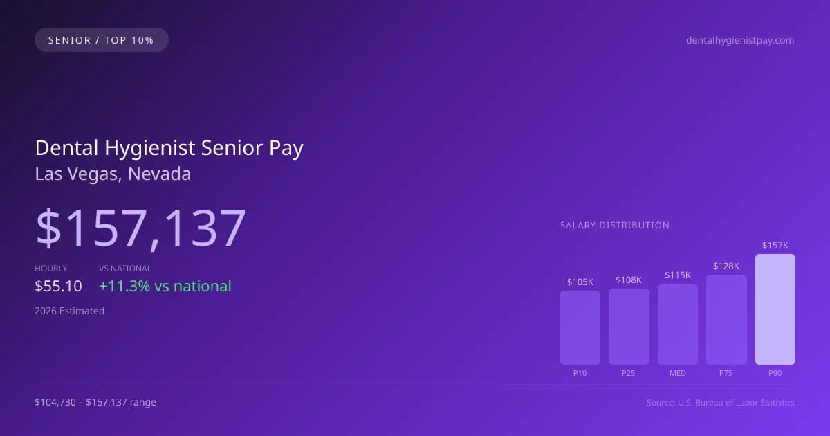 Dental Hygienist Senior Salary in Las Vegas, NV — 2026 est., based on 2025 BLS