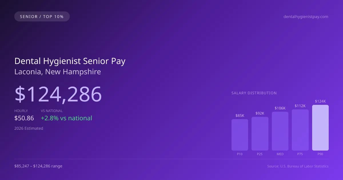 Dental Hygienist Senior Salary in Laconia, NH — 2026 est., based on 2025 BLS