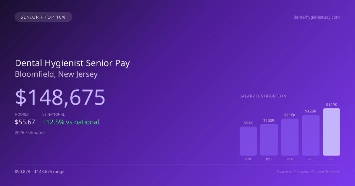 Dental Hygienist Senior Salary in Bloomfield, NJ — 2026 est., based on 2025 BLS