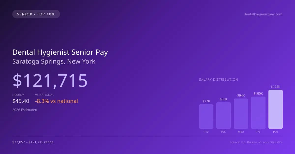 Dental Hygienist Senior Salary in Saratoga Springs, NY — 2026 est., based on 2025 BLS