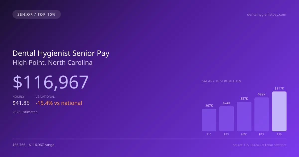 Dental Hygienist Senior Salary in High Point, NC — 2026 est., based on 2025 BLS
