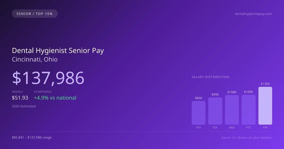 Dental Hygienist Senior Salary in Cincinnati, OH — 2026 est., based on 2025 BLS