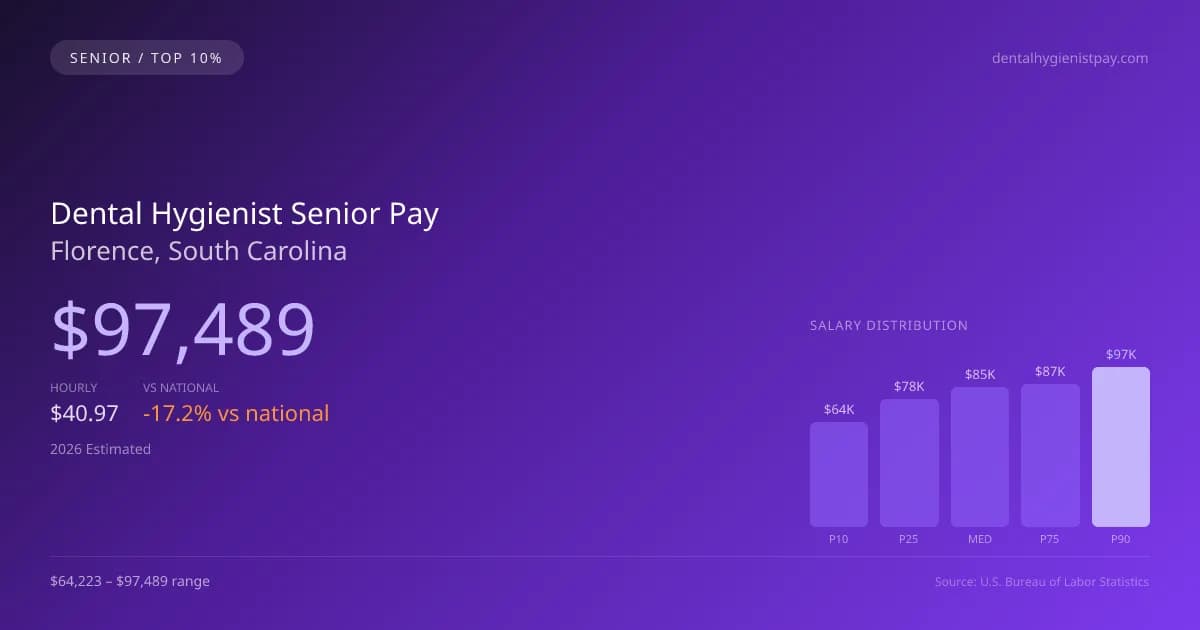 Dental Hygienist Senior Salary in Florence, SC — 2026 est., based on 2025 BLS