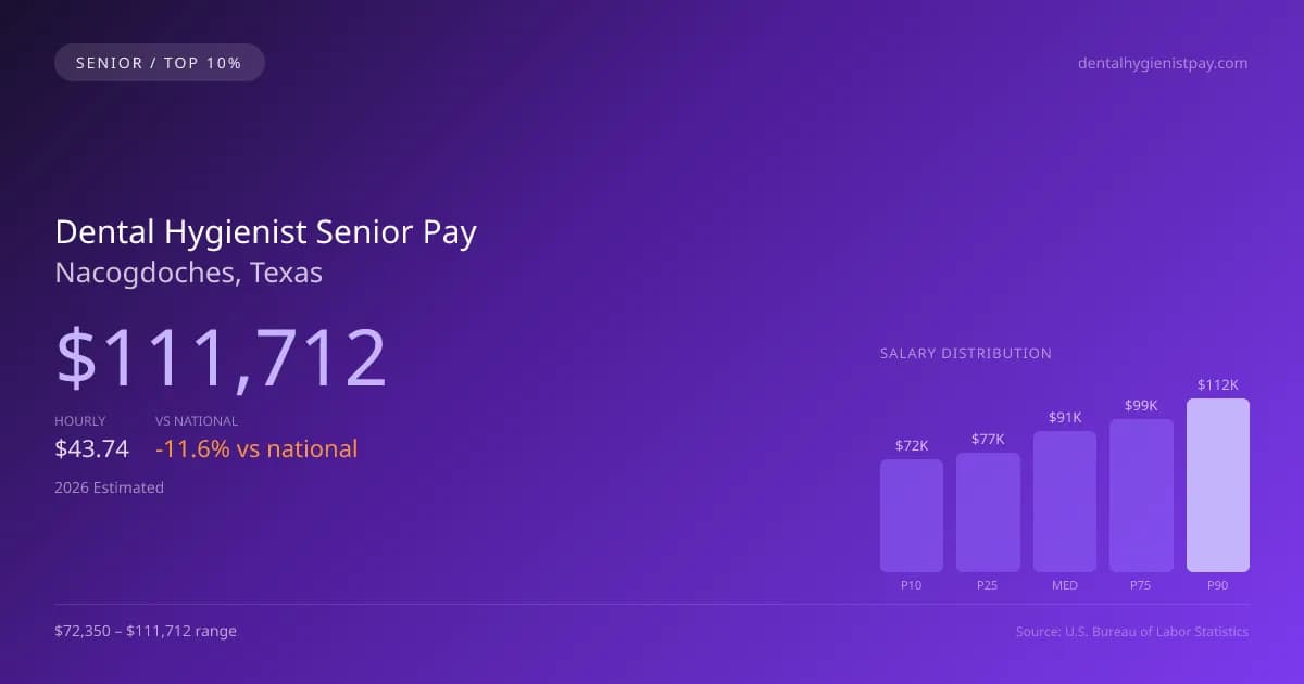 Dental Hygienist Senior Salary in Nacogdoches, TX — 2026 est., based on 2025 BLS