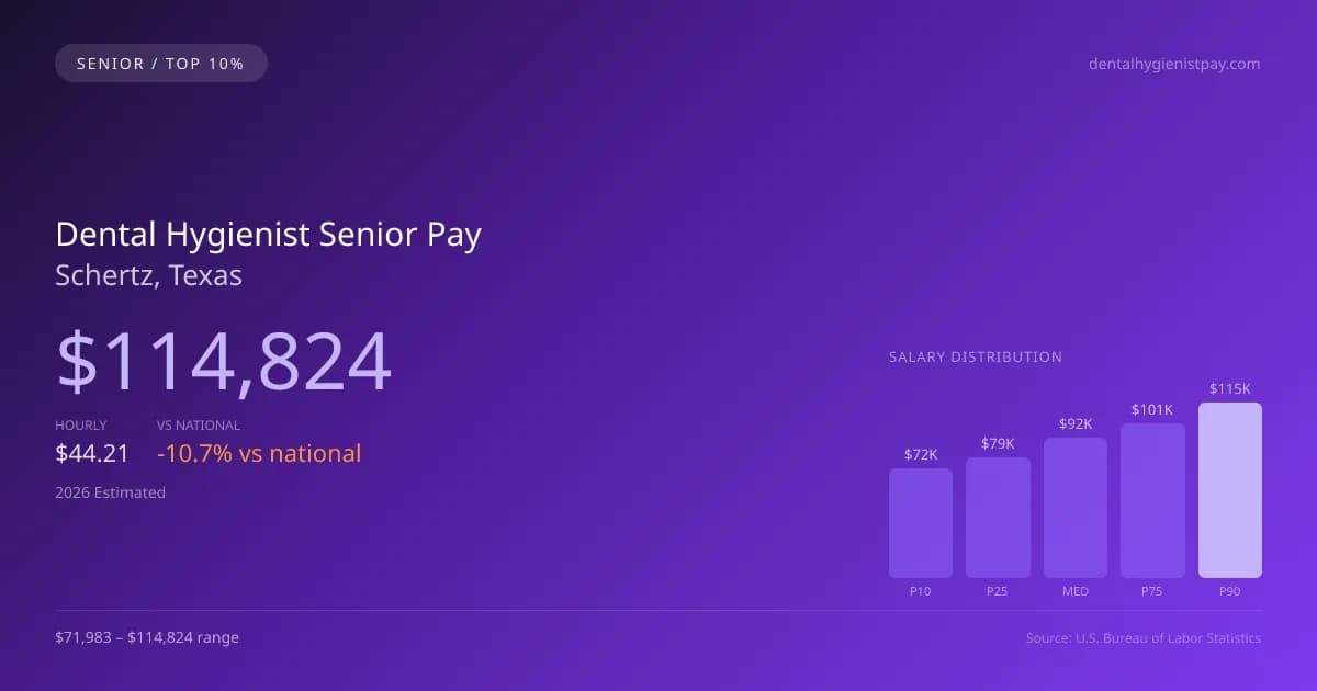 Dental Hygienist Senior Salary in Schertz, TX — 2026 est., based on 2025 BLS