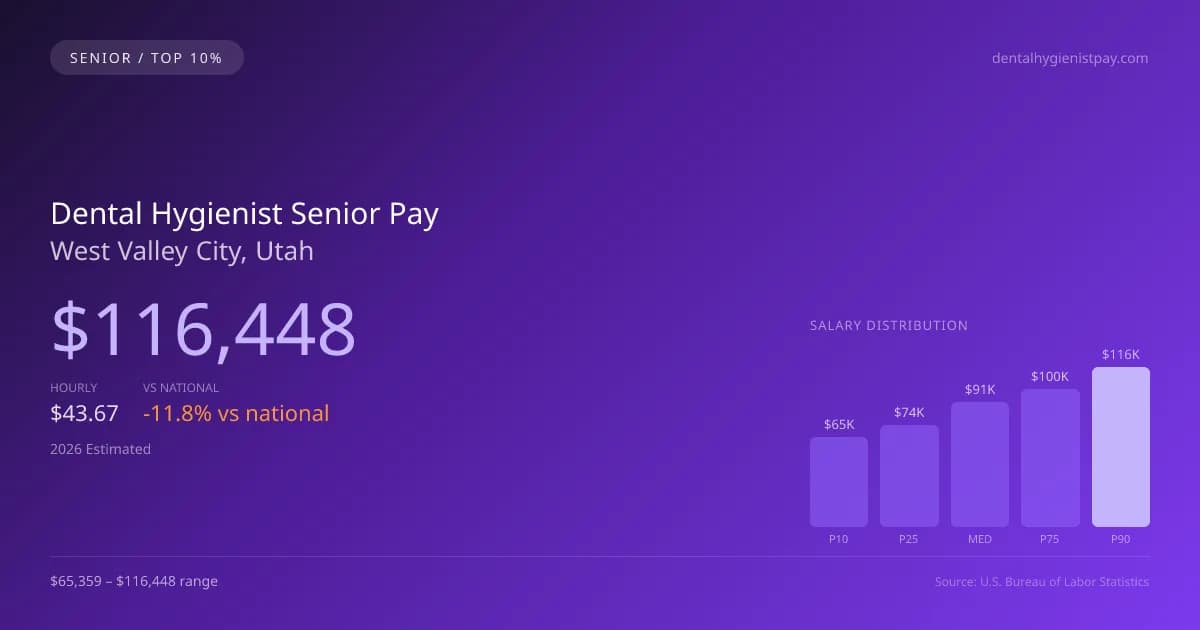 Dental Hygienist Senior Salary in West Valley City, UT — 2026 est., based on 2025 BLS