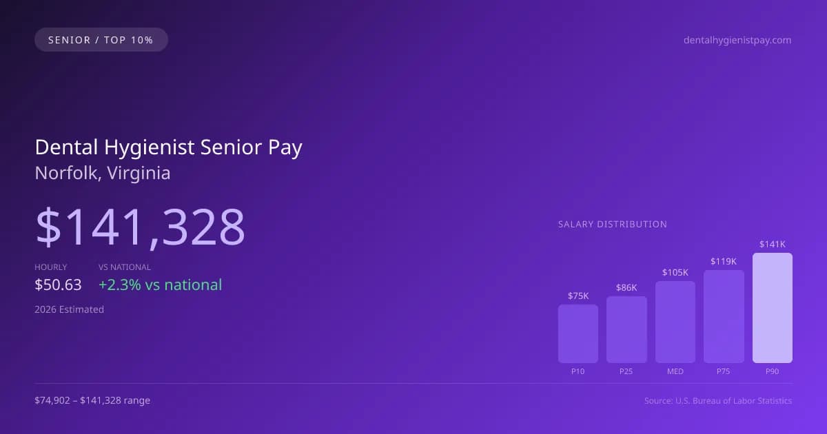 Dental Hygienist Senior Salary in Norfolk, VA — 2026 est., based on 2025 BLS