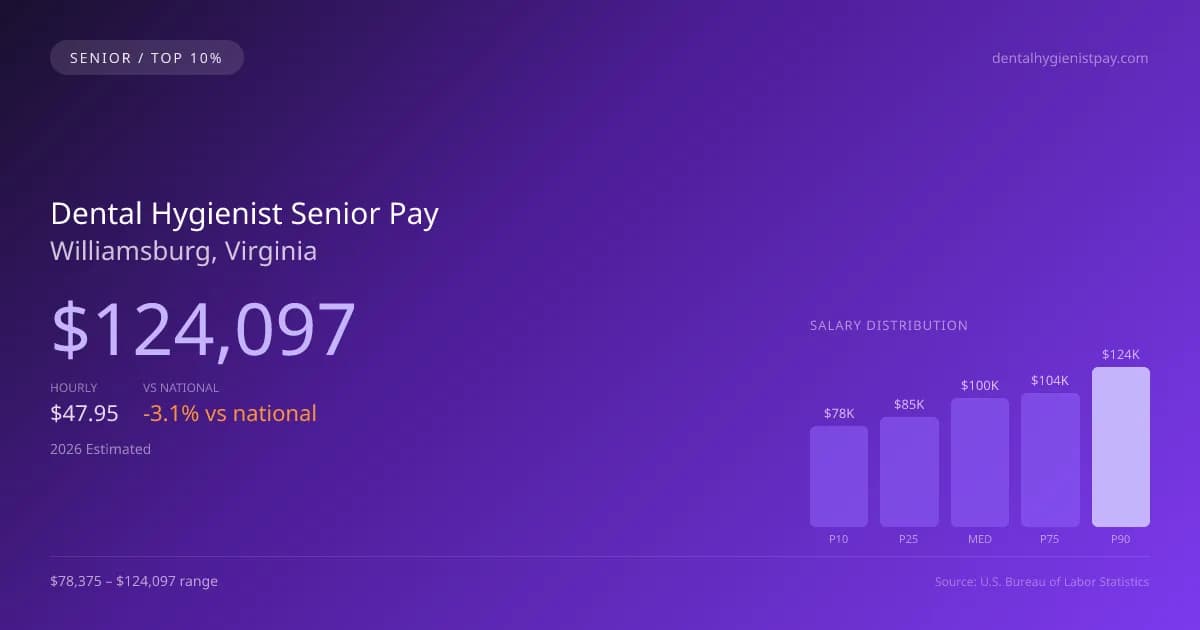 Dental Hygienist Senior Salary in Williamsburg, VA — 2026 est., based on 2025 BLS