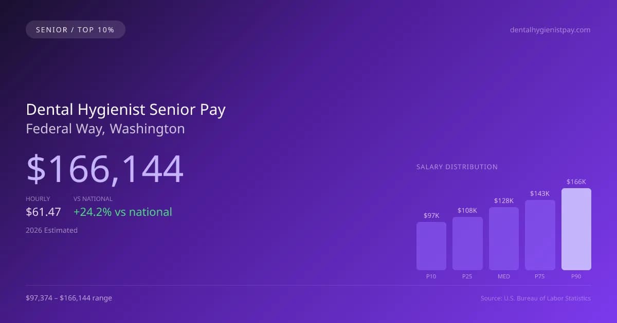 Dental Hygienist Senior Salary in Federal Way, WA — 2026 est., based on 2025 BLS