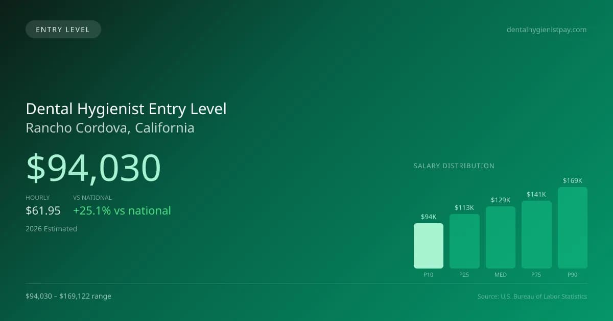 Dental Hygienist Entry Level Salary in Rancho Cordova, CA — 2026 est., based on 2025 BLS