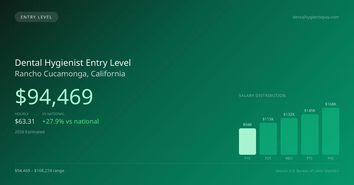 Dental Hygienist Entry Level Salary in Rancho Cucamonga, CA — 2026 est., based on 2025 BLS
