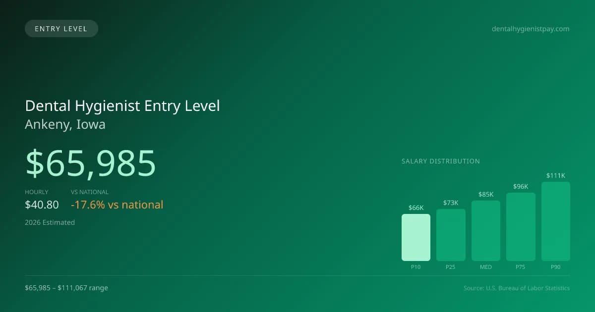 Dental Hygienist Entry Level Salary in Ankeny, IA — 2026 est., based on 2025 BLS