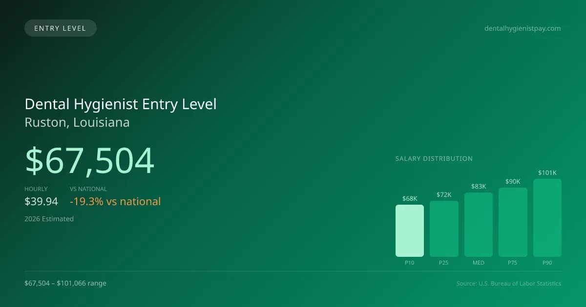 Dental Hygienist Entry Level Salary in Ruston, LA — 2026 est., based on 2025 BLS