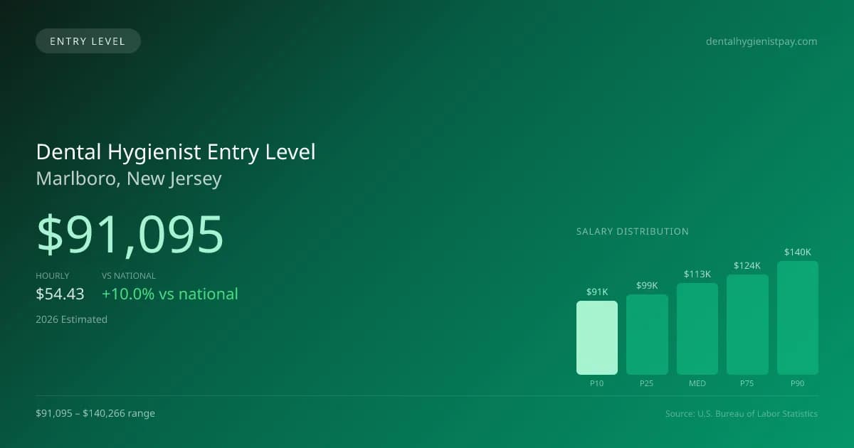 Dental Hygienist Entry Level Salary in Marlboro, NJ — 2026 est., based on 2025 BLS
