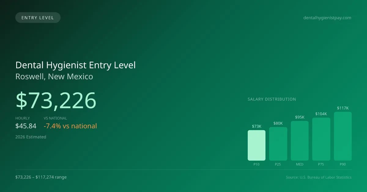 Dental Hygienist Entry Level Salary in Roswell, NM — 2026 est., based on 2025 BLS
