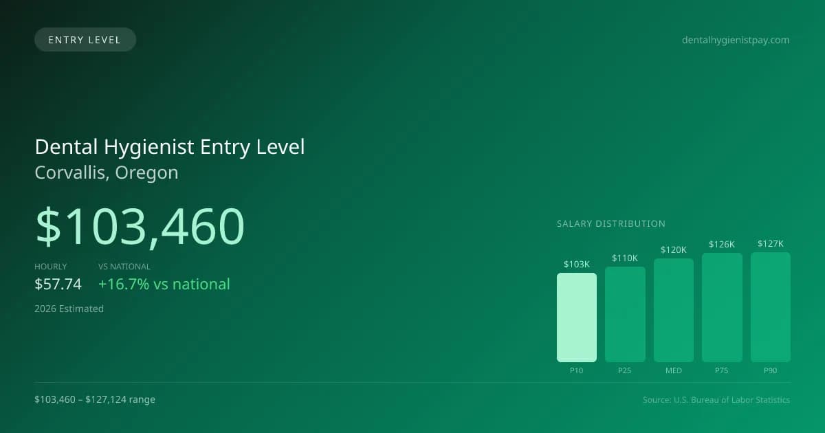 Dental Hygienist Entry Level Salary in Corvallis, OR — 2026 est., based on 2025 BLS
