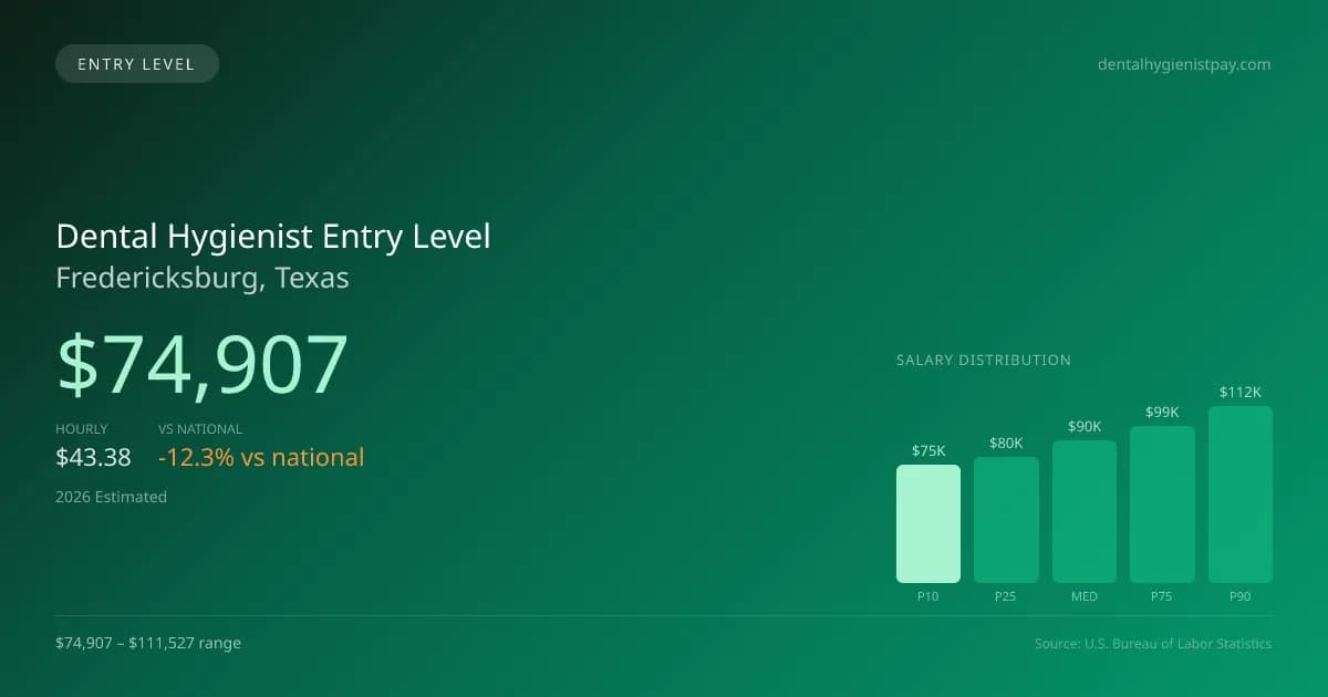 Dental Hygienist Entry Level Salary in Fredericksburg, TX — 2026 est., based on 2025 BLS