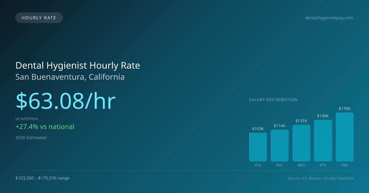Dental Hygienist Hourly Rate in San Buenaventura, CA — 2026 est., based on 2025 BLS