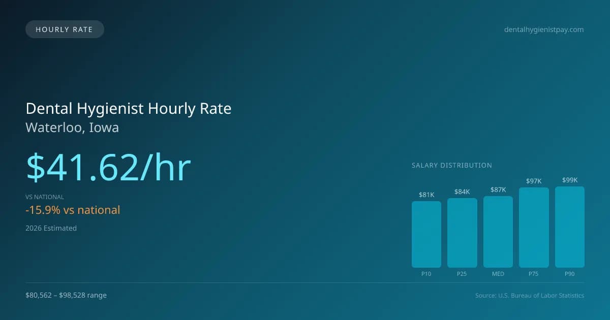 Dental Hygienist Hourly Rate in Waterloo, IA — 2026 est., based on 2025 BLS