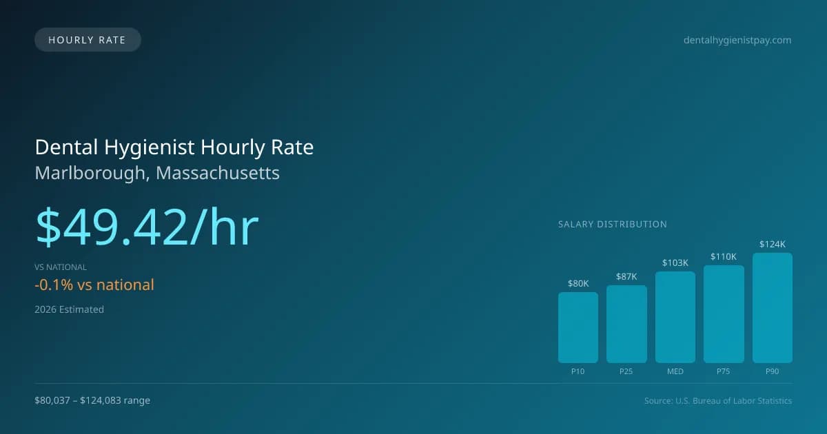 Dental Hygienist Hourly Rate in Marlborough, MA — 2026 est., based on 2025 BLS