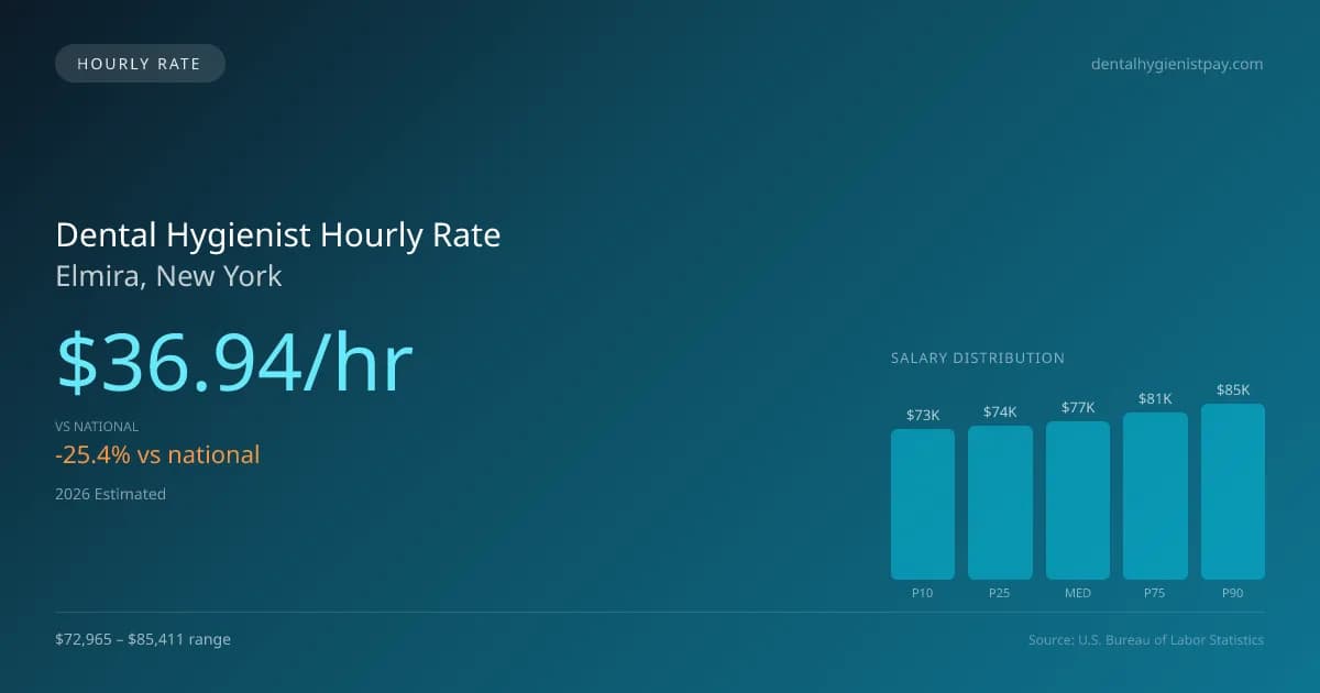 Dental Hygienist Hourly Rate in Elmira, NY — 2026 est., based on 2025 BLS