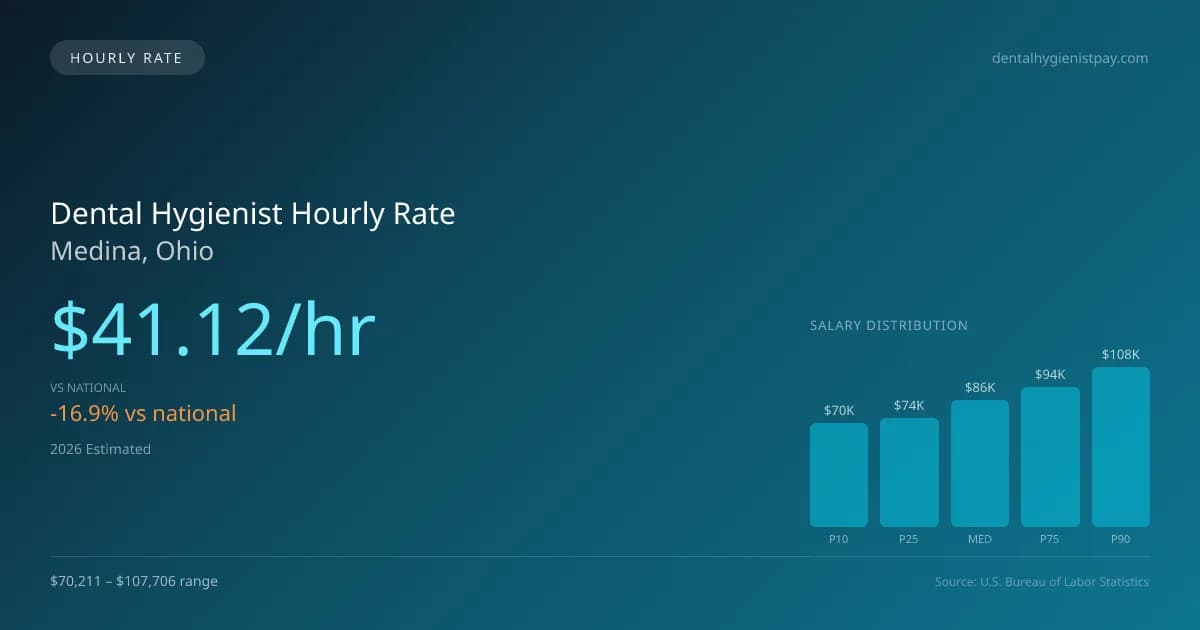 Dental Hygienist Hourly Rate in Medina, OH — 2026 est., based on 2025 BLS