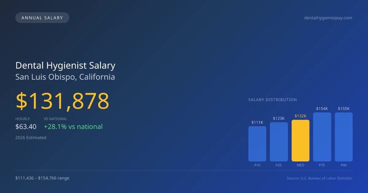 Dental Hygienist Salary in San Luis Obispo, CA — 2026 est., based on 2025 BLS