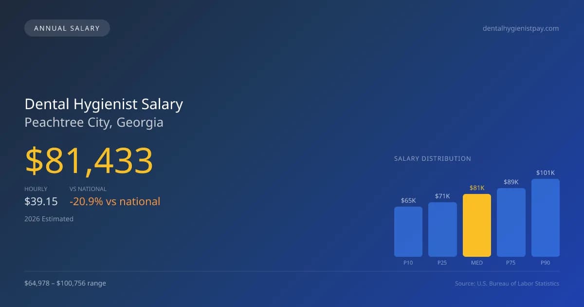 Dental Hygienist Salary in Peachtree City, GA — 2026 est., based on 2025 BLS