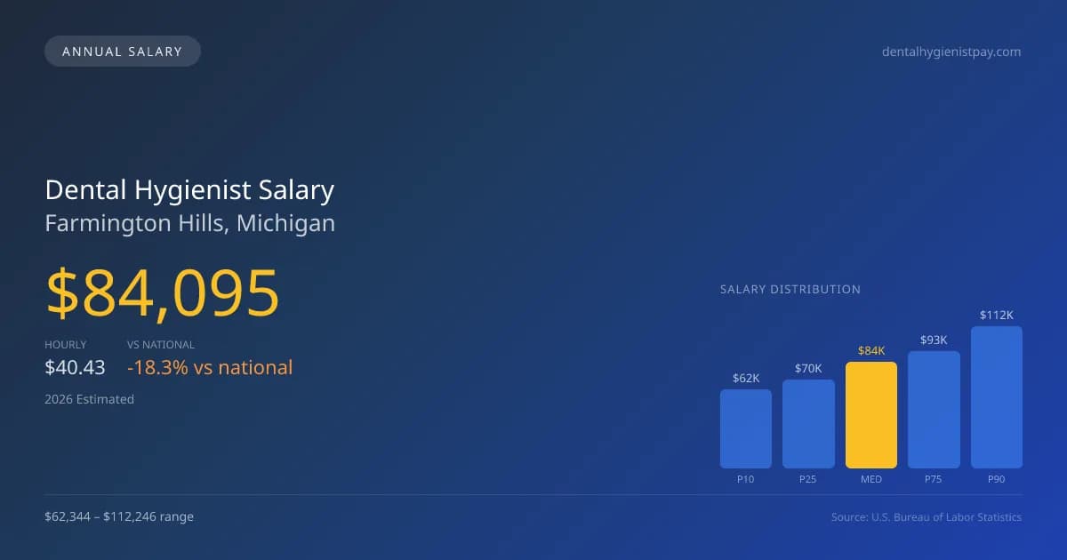 Dental Hygienist Salary in Farmington Hills, MI โ 2026 est., based on 2025 BLS