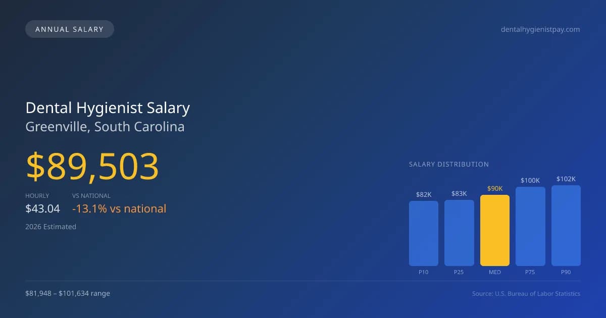 Dental Hygienist Salary in Greenville, SC — 2026 est., based on 2025 BLS