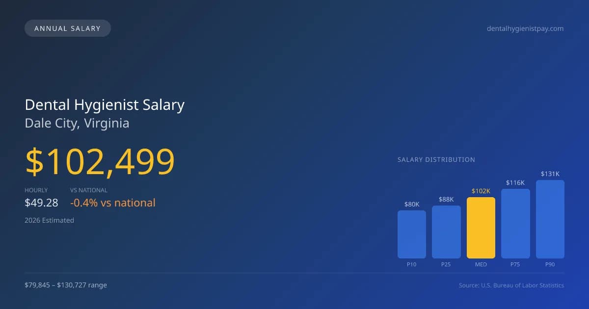 Dental Hygienist Salary in Dale City, VA — 2026 est., based on 2025 BLS