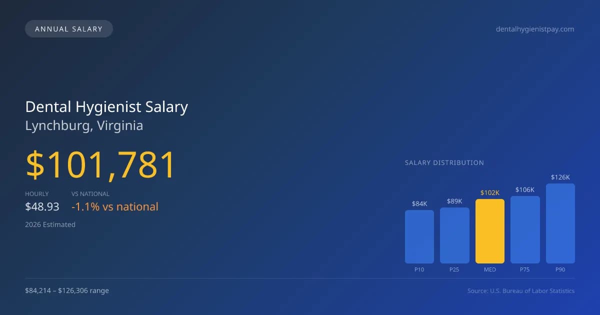 Dental Hygienist Salary in Lynchburg, VA — 2026 est., based on 2025 BLS