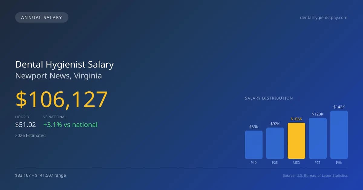 Dental Hygienist Salary in Newport News, VA — 2026 est., based on 2025 BLS