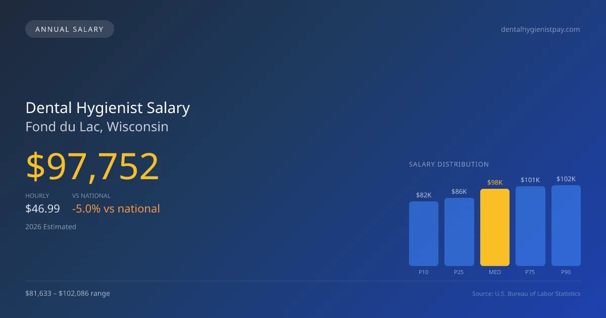 Dental Hygienist Salary in Fond du Lac, WI — 2026 est., based on 2025 BLS