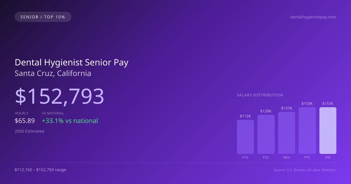 Dental Hygienist Senior Salary in Santa Cruz, CA — 2026 est., based on 2025 BLS