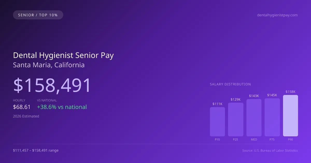 Dental Hygienist Senior Salary in Santa Maria, CA — 2026 est., based on 2025 BLS