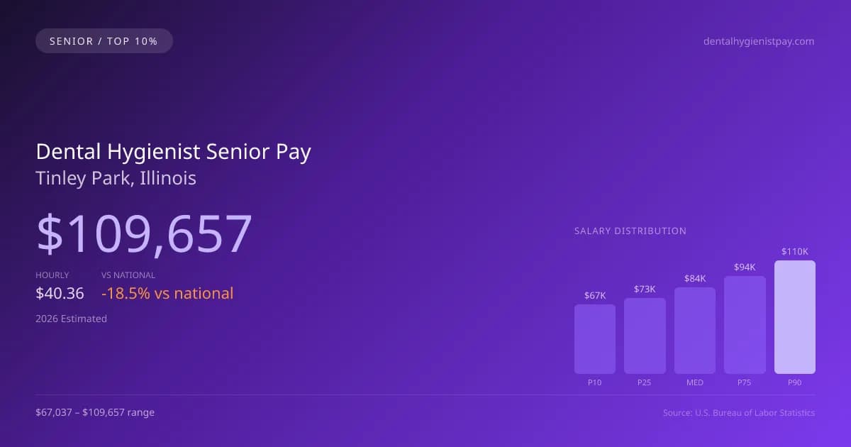 Dental Hygienist Senior Salary in Tinley Park, IL — 2026 est., based on 2025 BLS