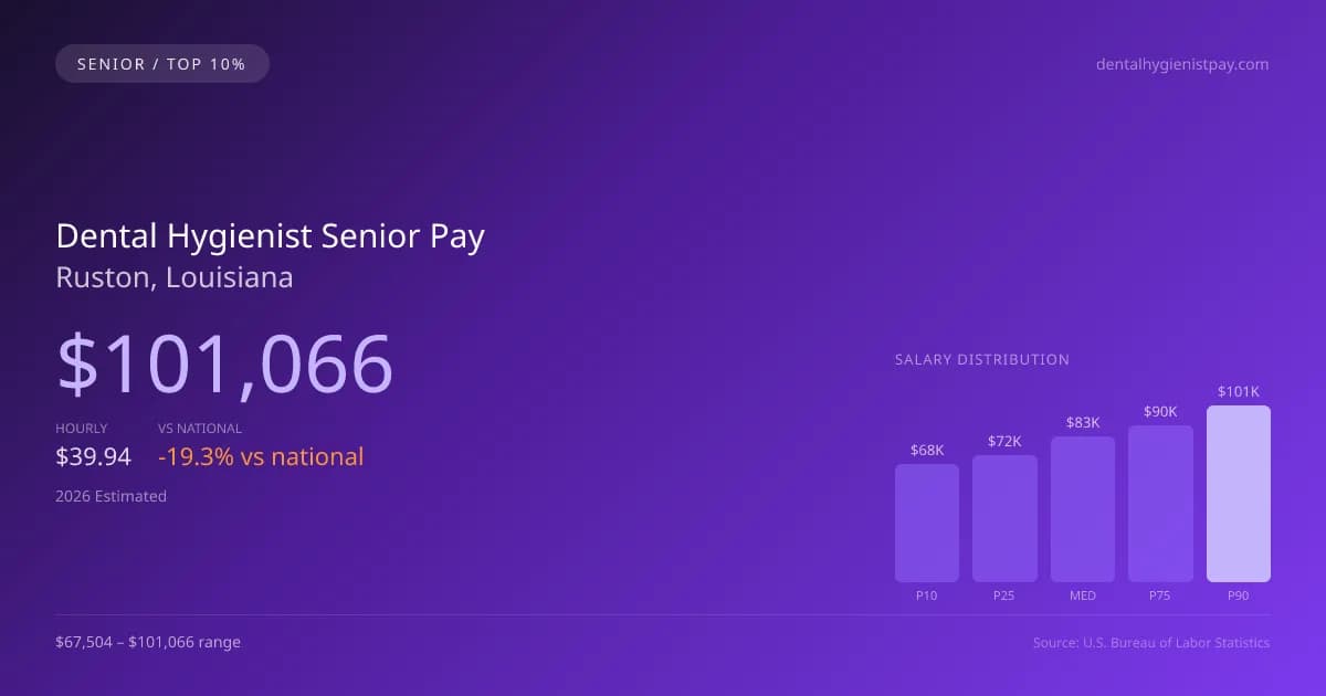 Dental Hygienist Senior Salary in Ruston, LA — 2026 est., based on 2025 BLS
