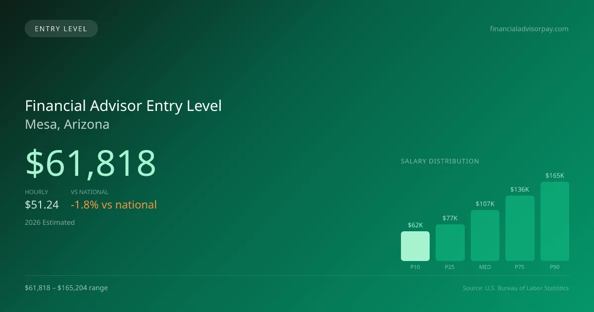 Financial Advisor Entry Level Salary in Mesa, AZ — 2026 est., based on 2025 BLS