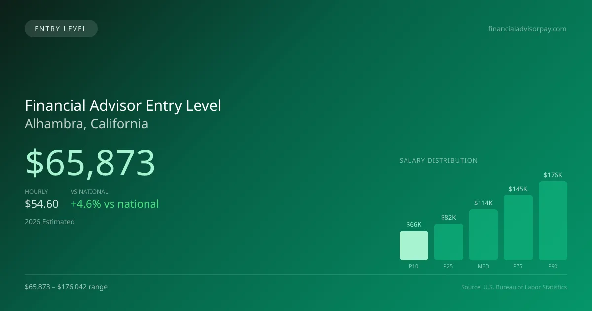 Financial Advisor Entry Level Salary in Alhambra, CA — 2026 est., based on 2025 BLS