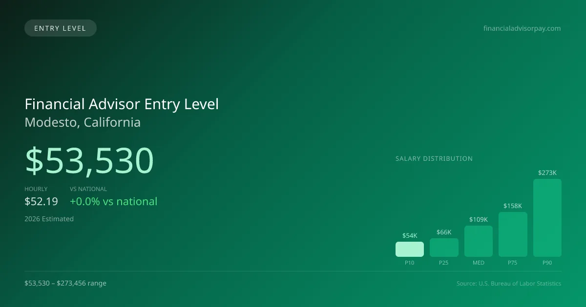 Financial Advisor Entry Level Salary in Modesto, CA — 2026 est., based on 2025 BLS