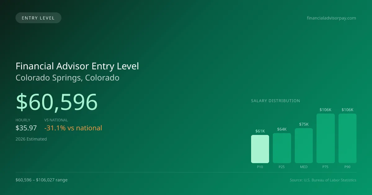 Financial Advisor Entry Level Salary in Colorado Springs, CO — 2026 est., based on 2025 BLS