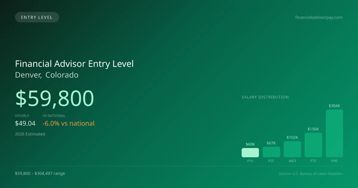 Financial Advisor Entry Level Salary in Denver, CO — 2026 est., based on 2025 BLS