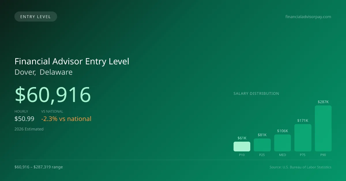 Financial Advisor Entry Level Salary in Dover, DE — 2026 est., based on 2025 BLS