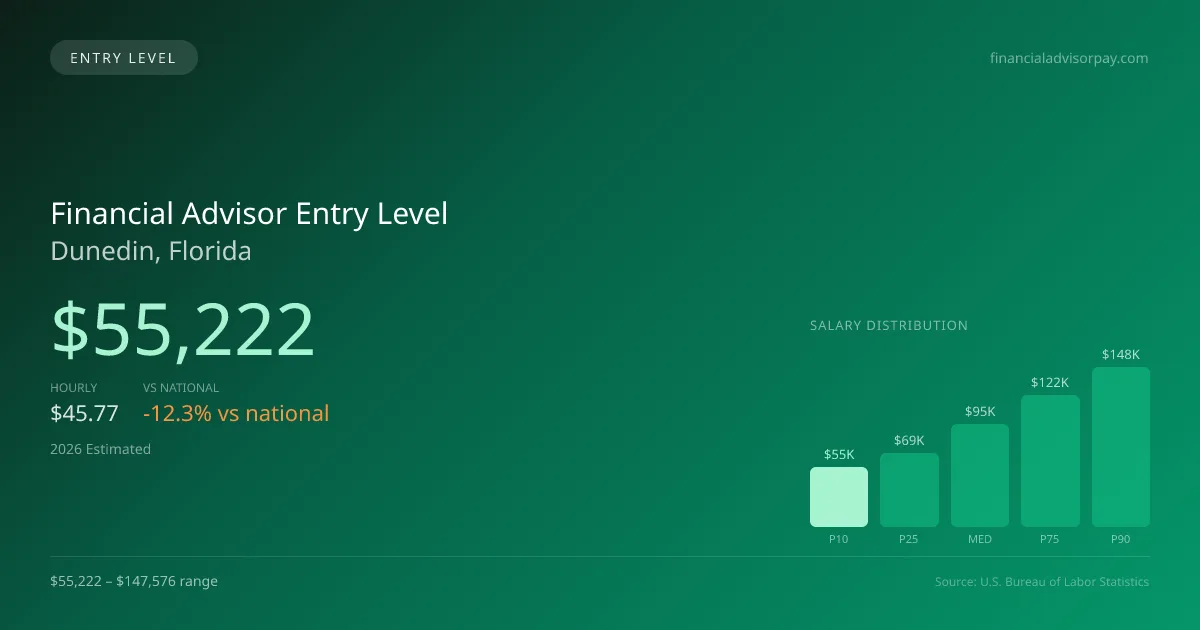 Financial Advisor Entry Level Salary in Dunedin, FL — 2026 est., based on 2025 BLS