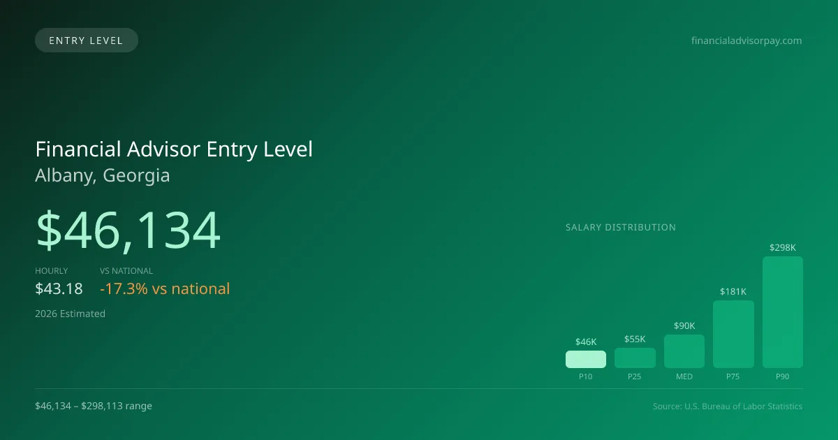 Financial Advisor Entry Level Salary in Albany, GA — 2026 est., based on 2025 BLS