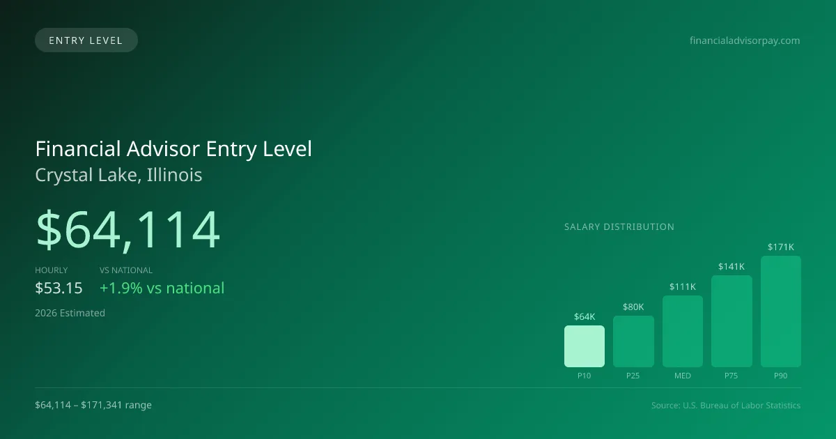 Financial Advisor Entry Level Salary in Crystal Lake, IL — 2026 est., based on 2025 BLS